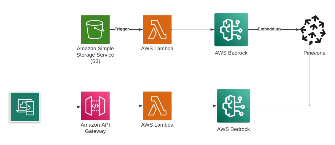 AI-Powered Assistant: Centralizing Corporate Data from Confluence, JIRA, GitHuband Bitbucket with AWS Bedrock screenshot