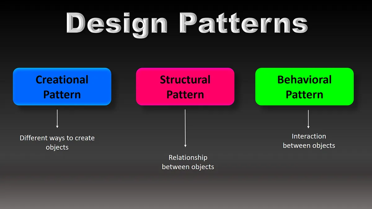 Thumbnail for Design Patterns Overview: Singleton, Factoryand Observer