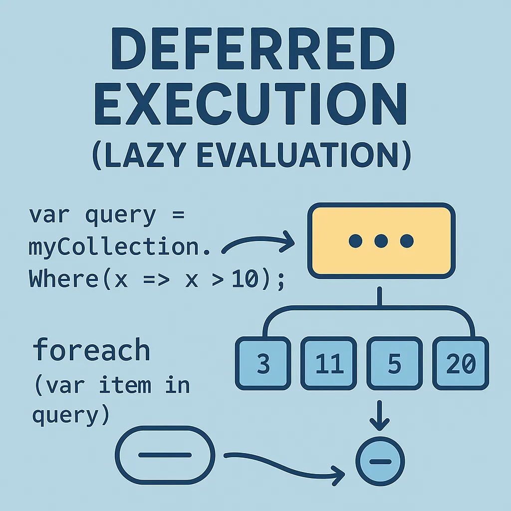 Thumbnail for Understanding LINQ Deferred Execution: Why Your Queries Don't Run When You Think They Do