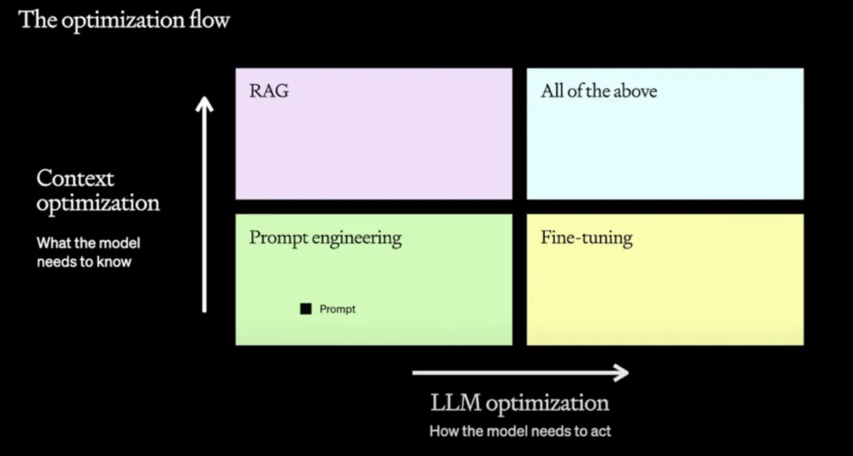 FineTuning vs RAG Image